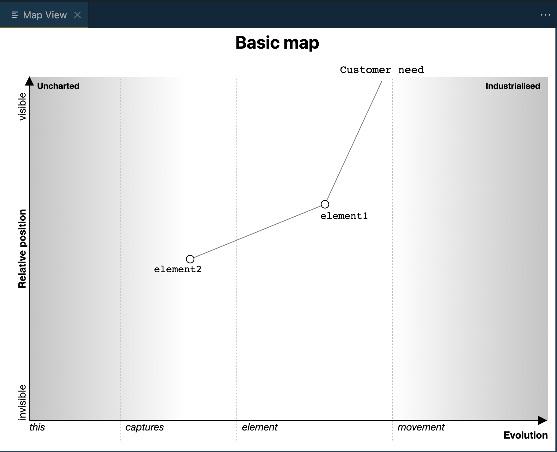 Basic Wardley map