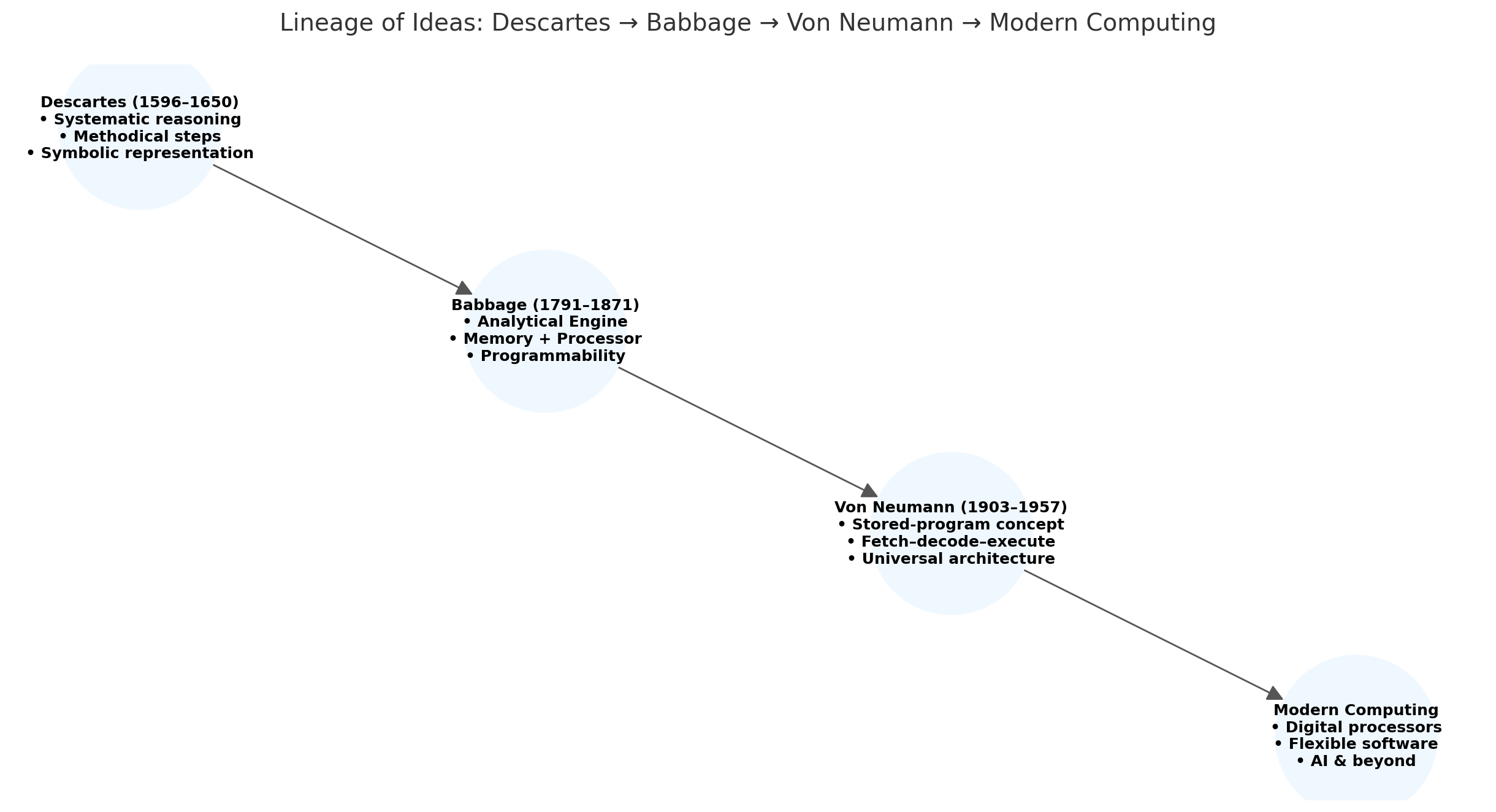 The lineage of ideas for computing